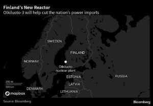 Europe’s Biggest Reactor Caps 14-Year Delay to Begin Commercial Output