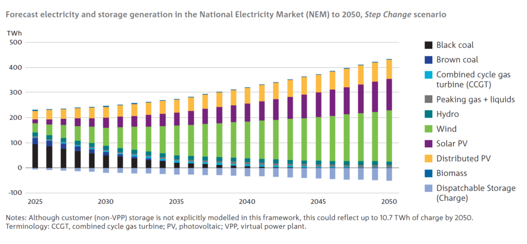 La capacité de stockage d'énergie de l'Australie doit être multipliée par 10 d'ici 2050 - rapport