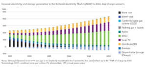Australia’s energy storage capacity needs 10-fold increase by 2050 - report