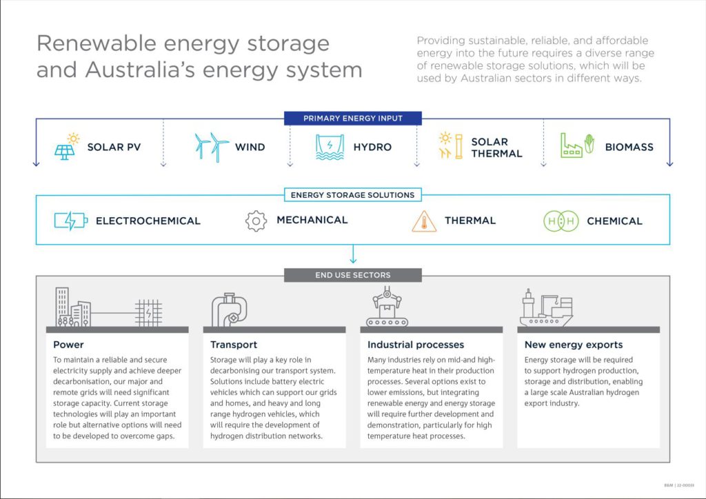 Systèmes de stockage d'énergie renouvelable Australie