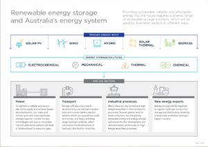 Renewable energy storage systems Australia