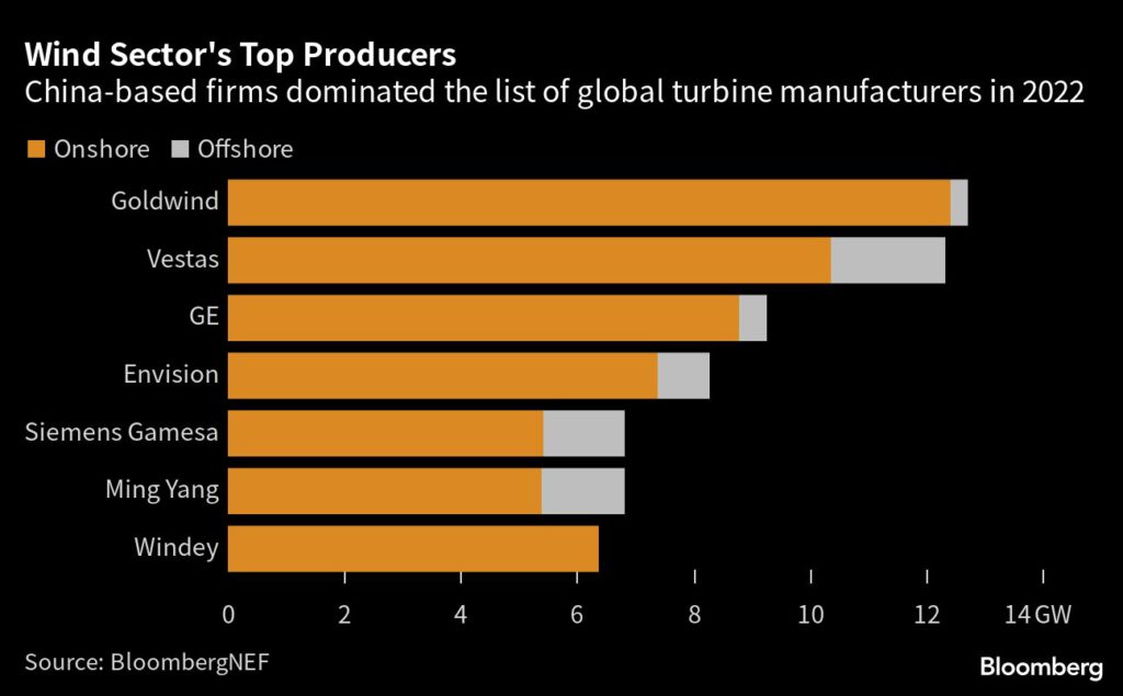 Le projet de loi historique de Biden sur le climat attire les géants chinois de l'énergie propre