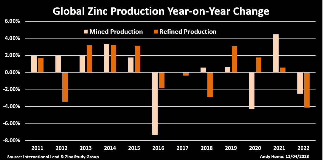 Column Zinc treatment charges jump after 2022 smelter bottleneck
