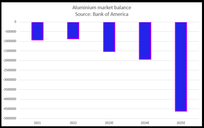 Gran escasez ayudará a impulsar los precios del aluminio este año