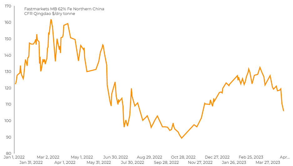 El precio del mineral de hierro extiende la caída a medida que la demanda de China se desploma