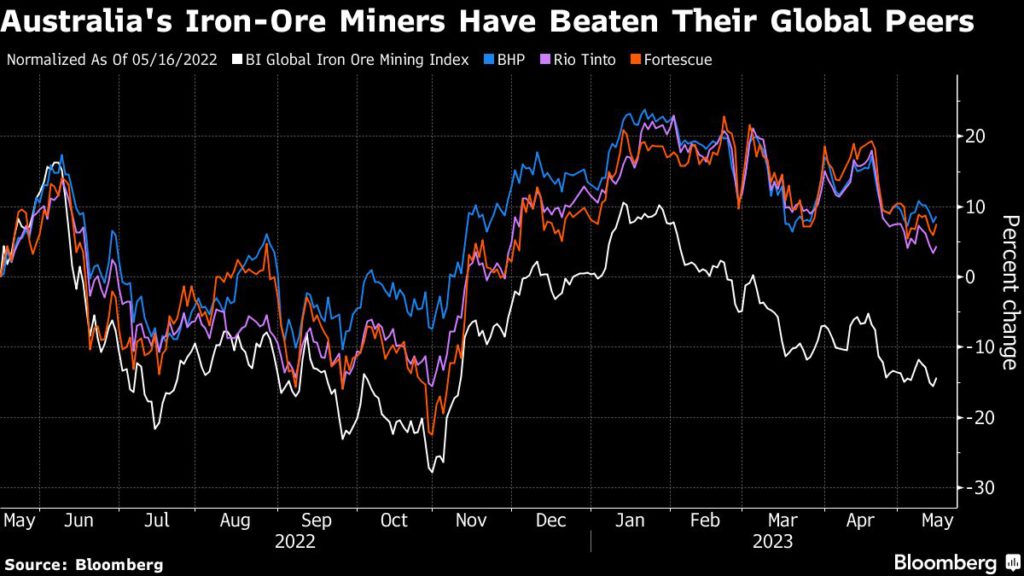 Principal fondo de acciones apuesta a que BHP y Rio Tinto superarán la caída del mineral de hierro