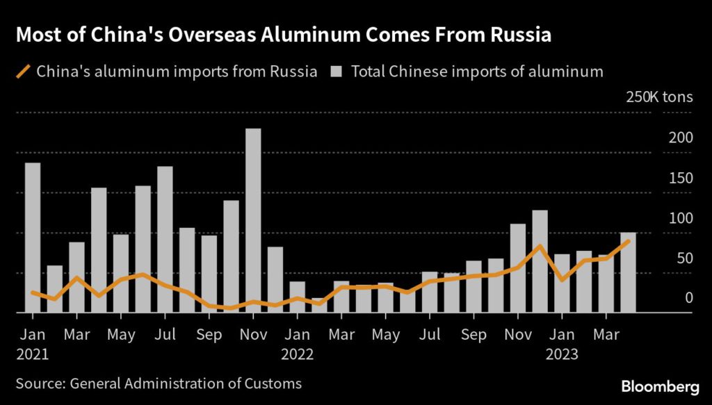 Russia the driver behind China's aluminium import boom