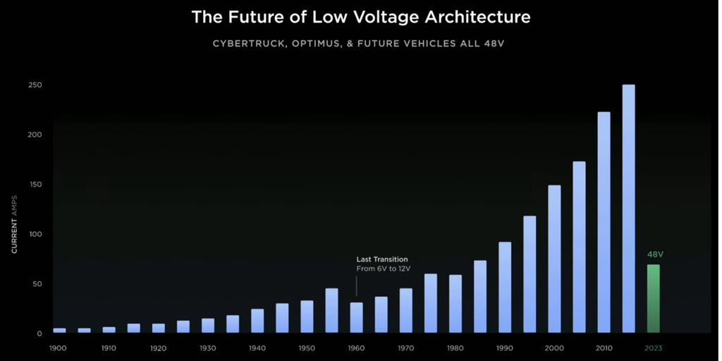 El nuevo sistema de bajo voltaje de Tesla es un "gran problema" para el cobre, dice Musk