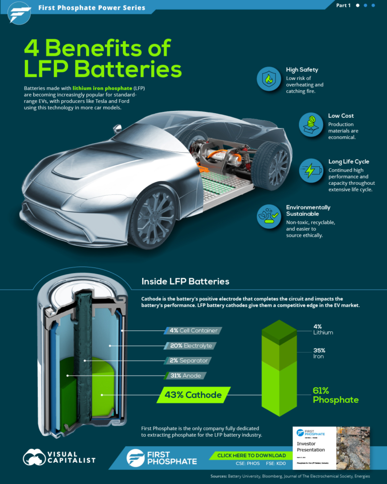 4 benefits of LFP batteries for EVs