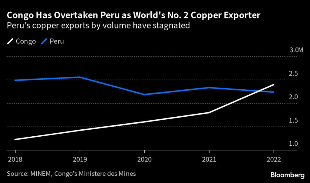 El mundo tiene un nuevo no. 2 exportador de cobre