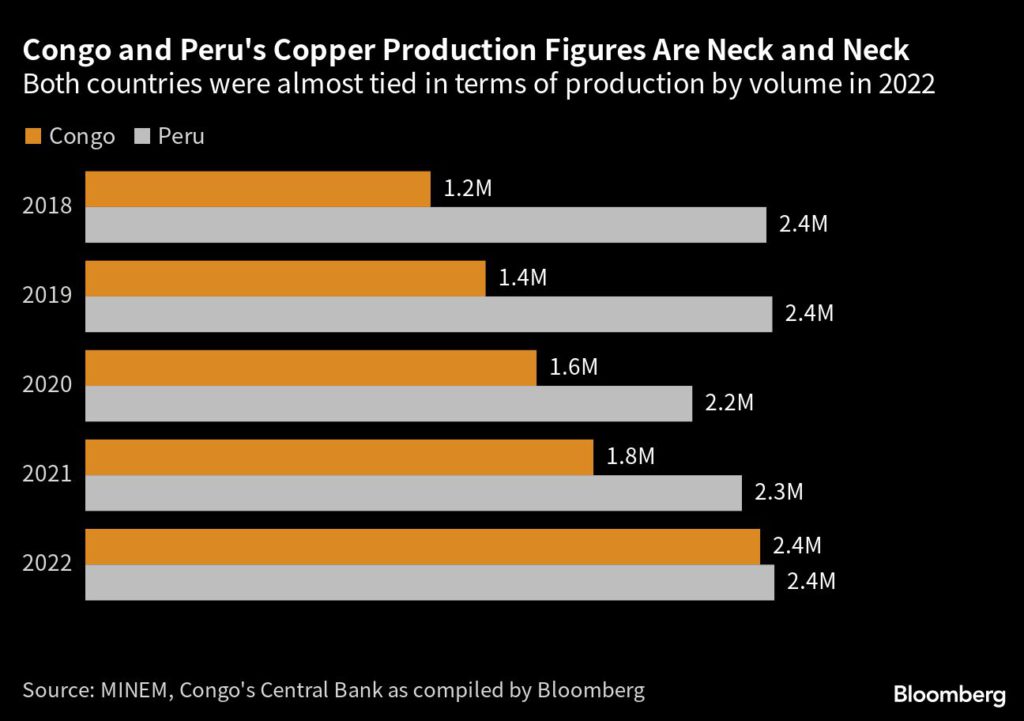 El mundo tiene un nuevo no. 2 exportador de cobre