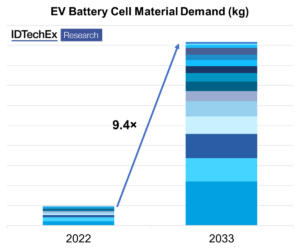 Material intensity in EV batteries going down - report