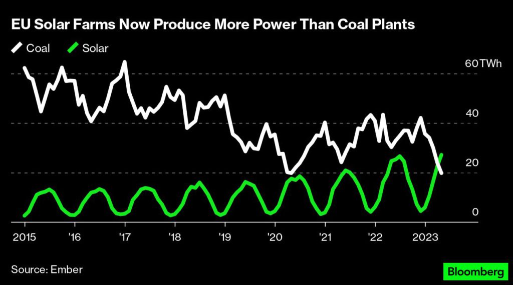 Solar beats coal in Europe for first time - but there’s a glitch