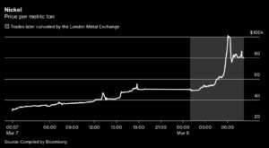 Nickel price per metric ton