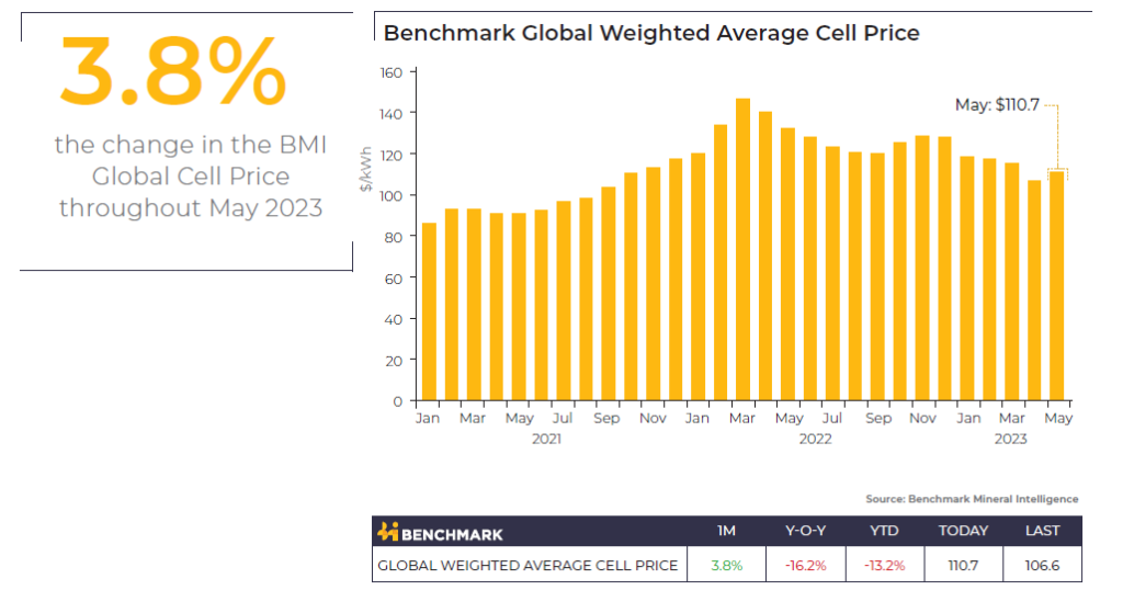 Lithium-ion Battery Pack Prices Rise for First Time to an Average