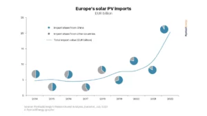 A hoarding situation: European warehouses storing €7-billion worth of solar panels - report