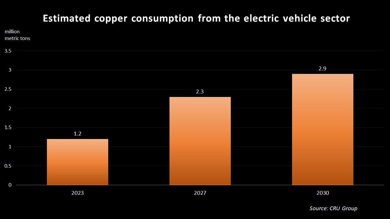 Innovation in EVs seen denting copper demand growth potential