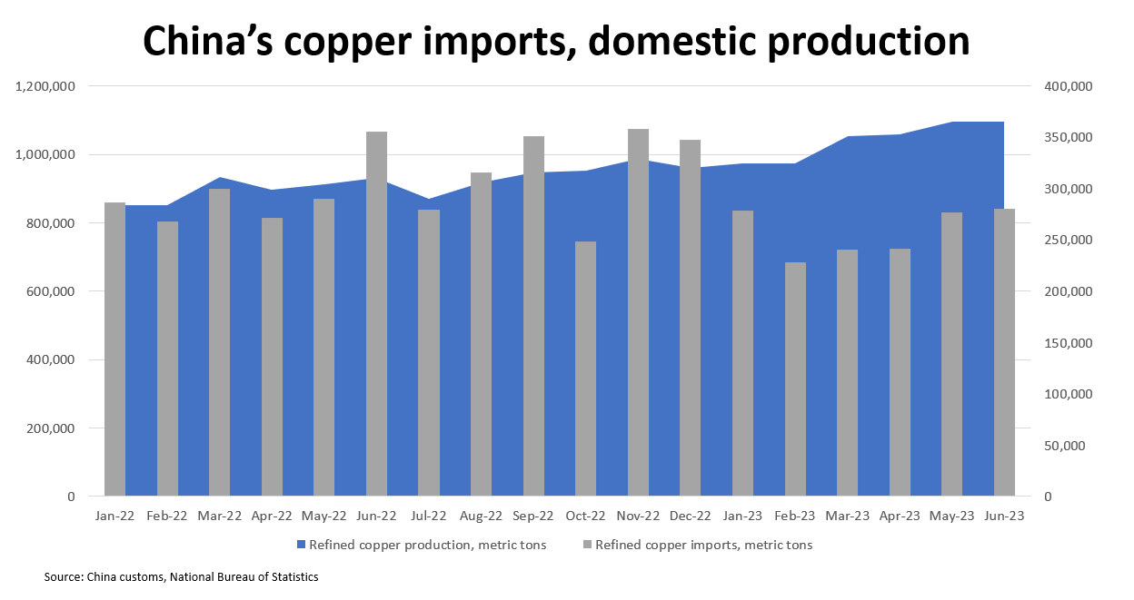 China's low copper inventory data belie sufficient supply