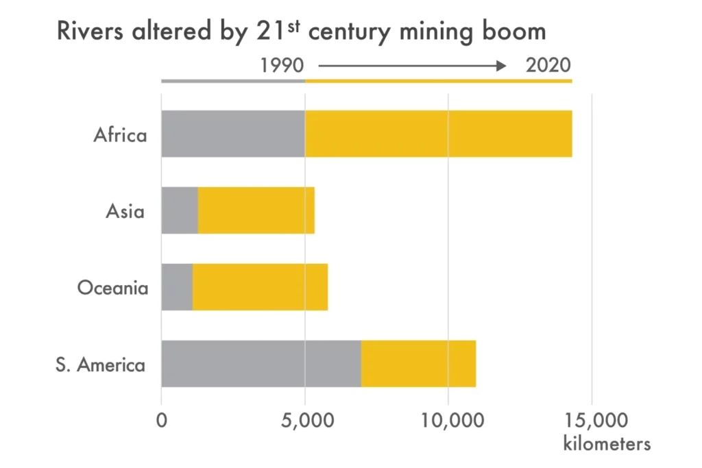 Les fleuves d’Afrique, d’Asie, d’Océanie et d’Amérique du Sud modifiés par le boom minier du 21e siècle.