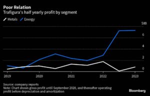 Trafigura Wrestles With Future of Metals Unit After Losses