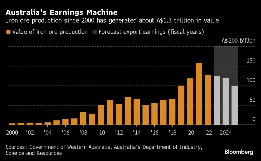 The World’s Iron Ore Powerhouse Is Preparing to Reinvent Itself