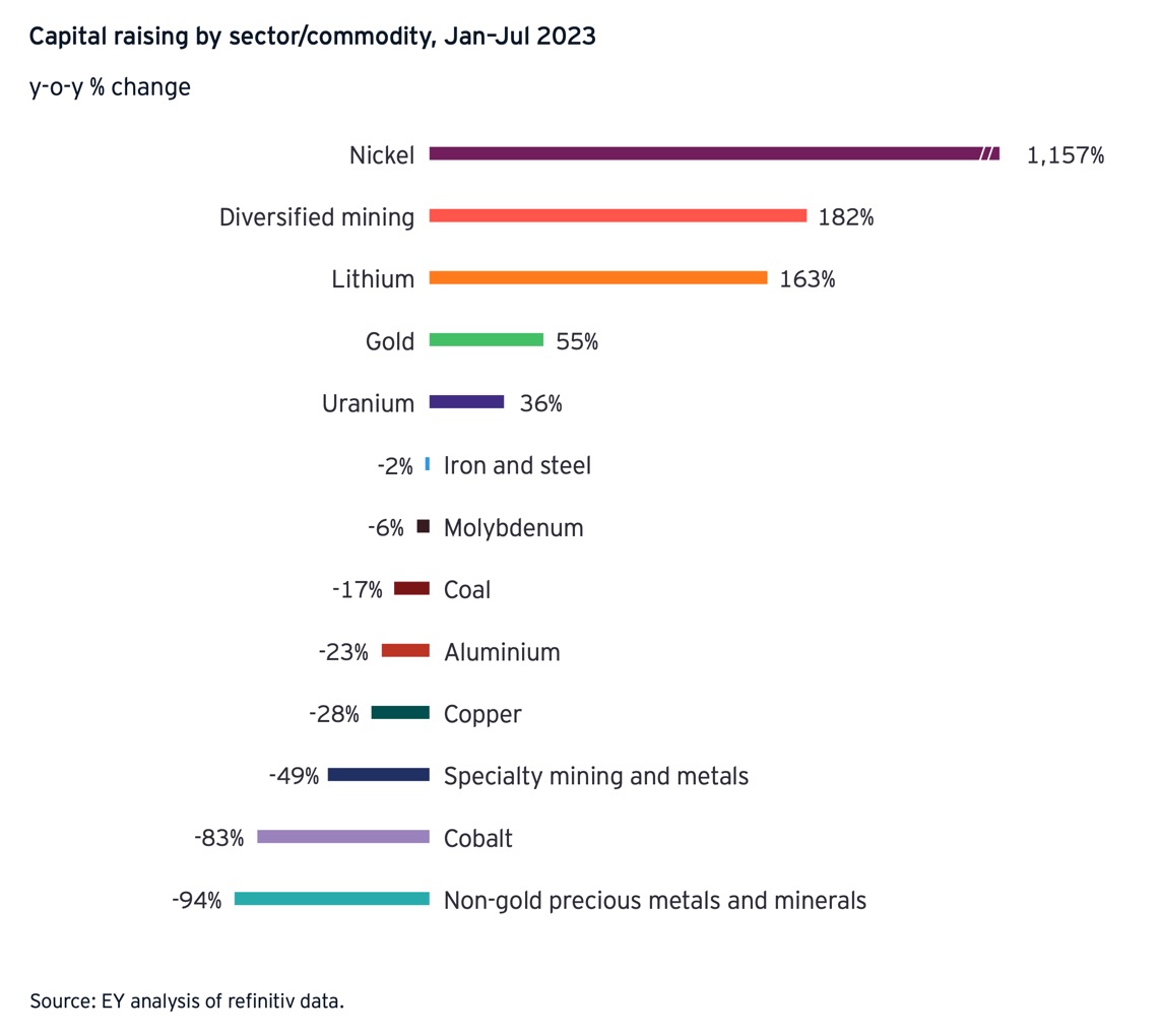 Access to capital now biggest risk to mining companies after ESG