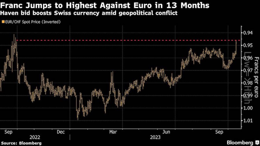 Global Markets Brace for More Volatility Amid Israel Conflict
