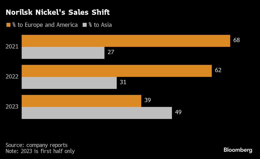 Traders and Banks Strike Deals in Russian Metals as Taboo Fades