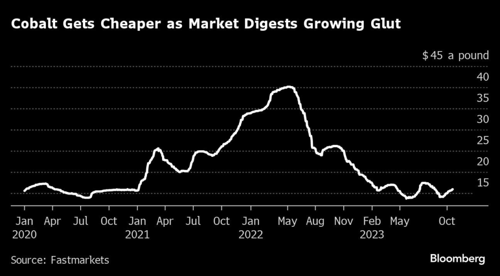 China set to boost state cobalt reserves after tumble in prices 