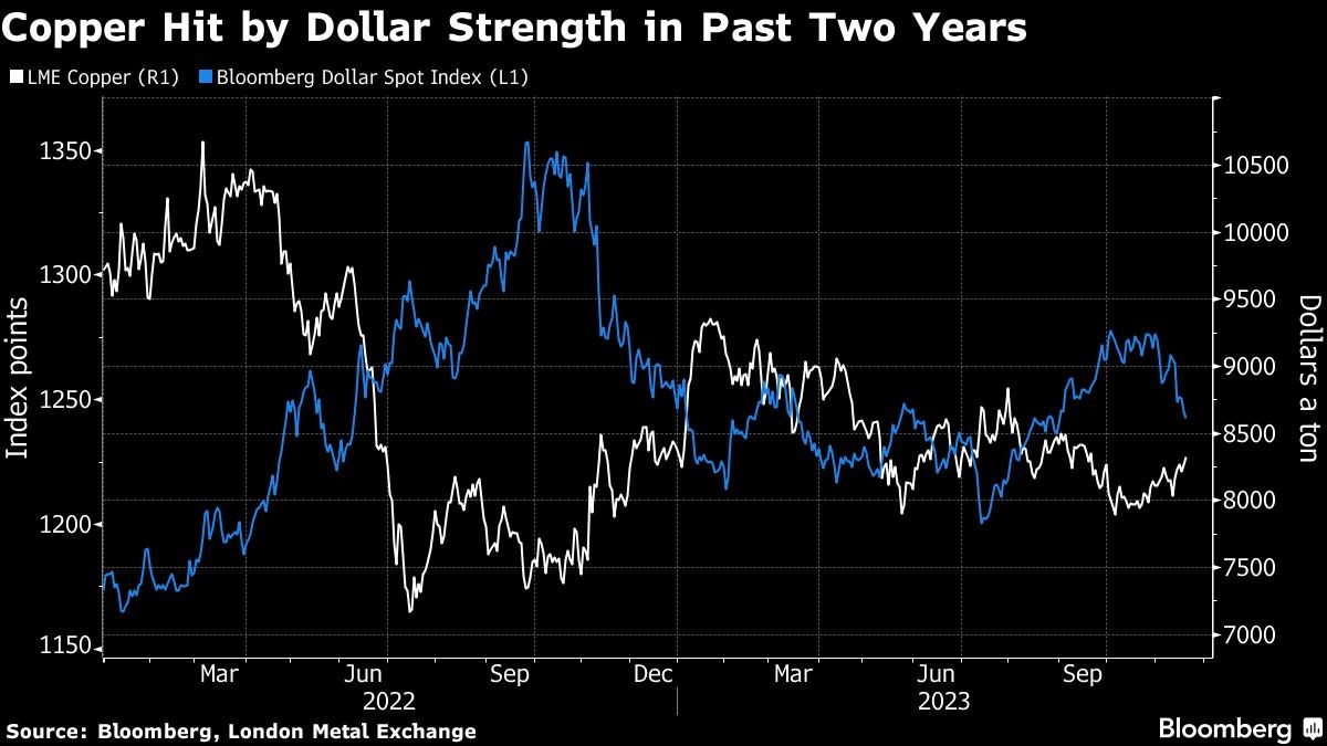Copper price rises on growing optimism for an end to Fed’s rate hikes