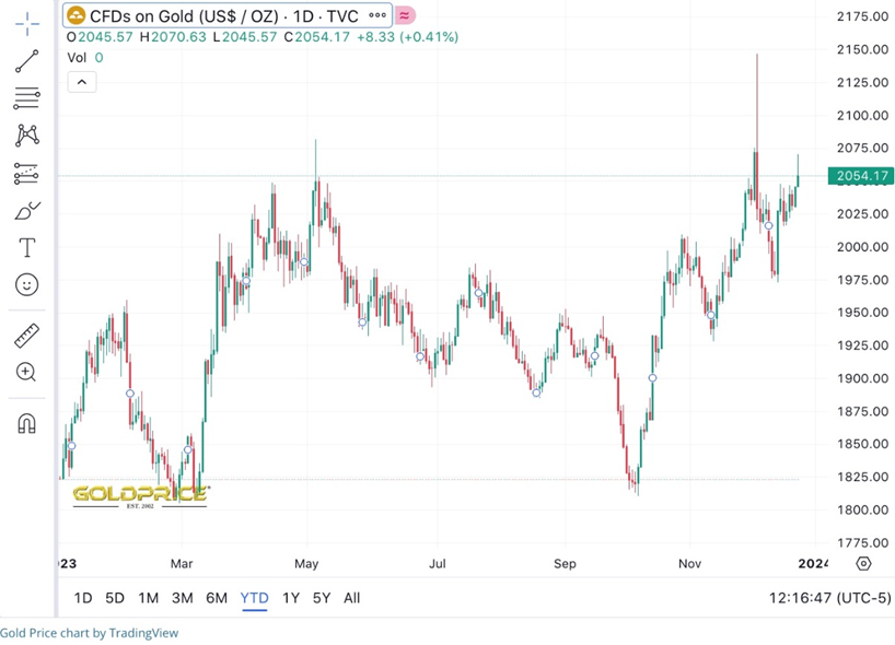 Will 2024 be the year for precious metals?