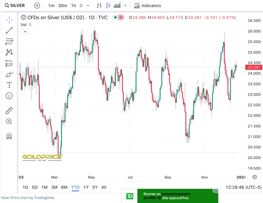 Will 2024 be the year for precious metals?