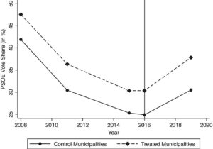 Trends in PSOE vote share in treated and control municipalities.