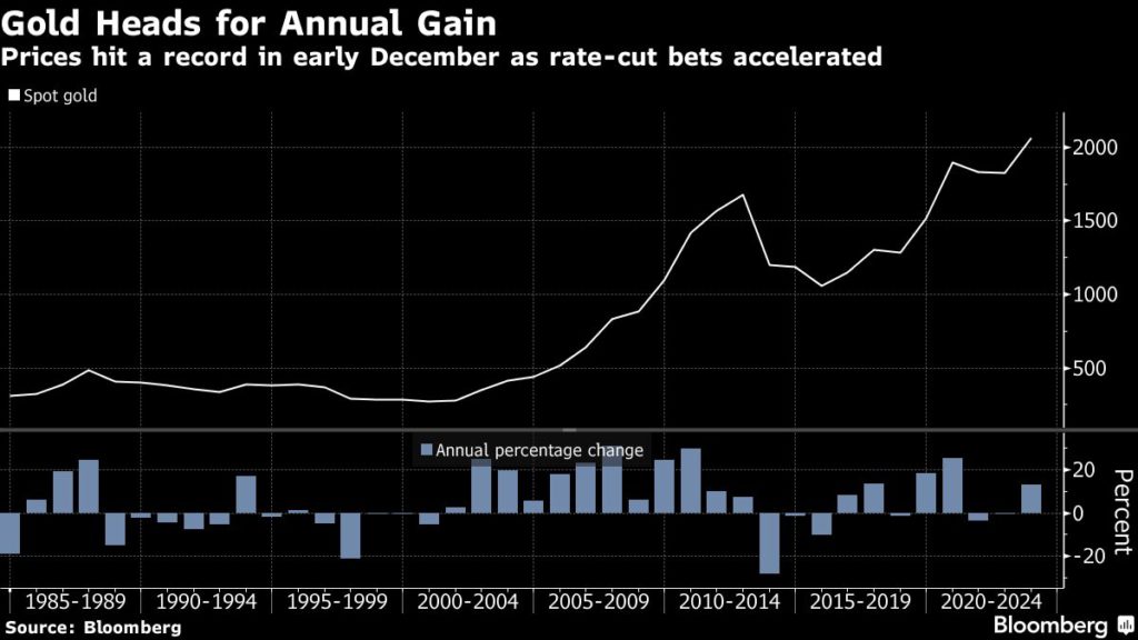 Gold Heads for Yearly Gain as Market Eyes Rate Cuts in 2024