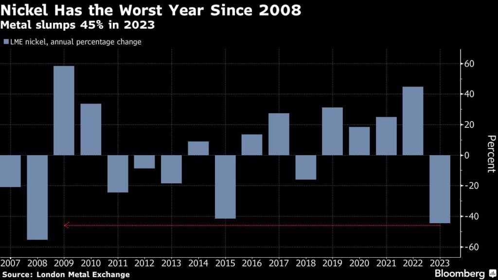 Nickel is year’s biggest metals loser, copper manages small gain