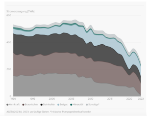 Coal-fired power plant in Lünen, Germany