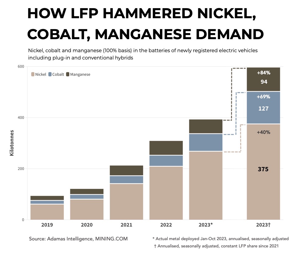 Blade runners: how LFP batteries crashed into global EV metal markets