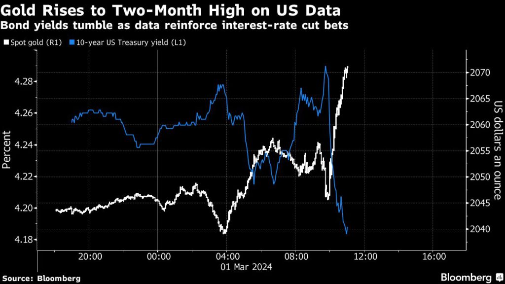 Gold price hits two-month high as momentum builds for Fed rate cut