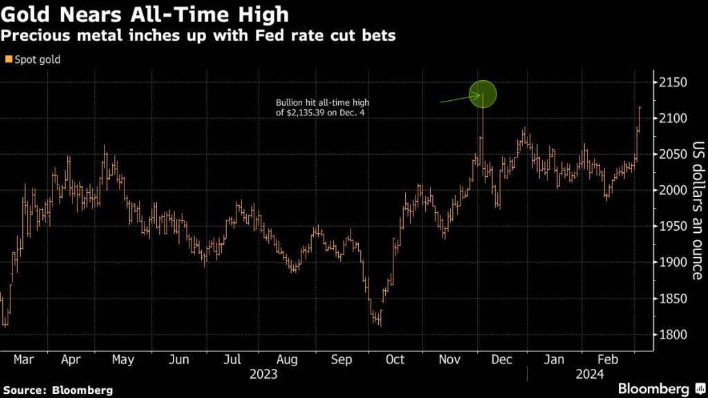 Gold price flirts with new highs with market leaning towards June rate cut