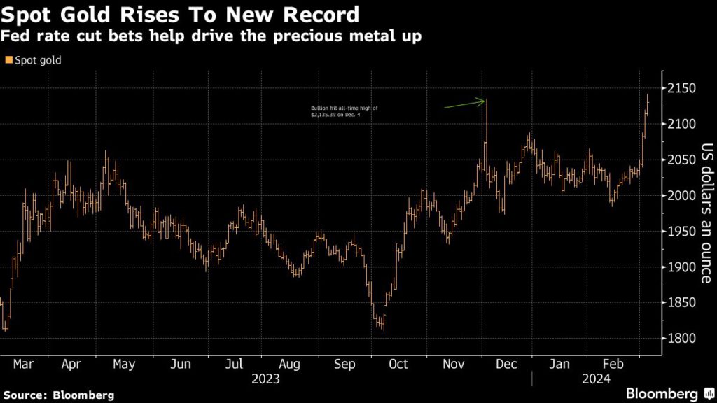 Gold price sets new record on Fed pivot, geopolitical risks