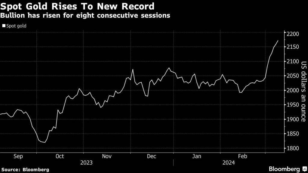 Gold price closes in on $2,200/oz after US jobs data