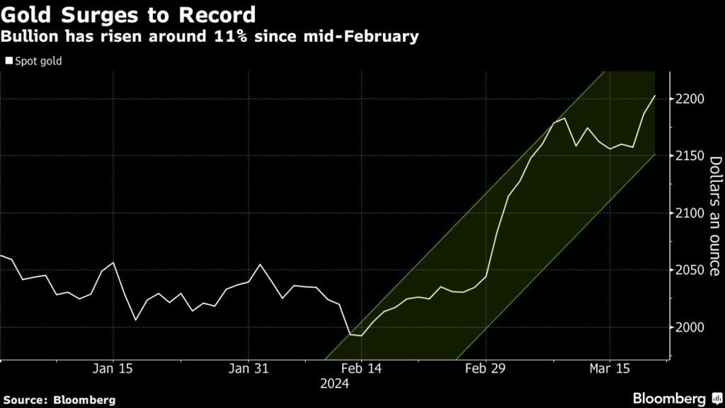 Gold price breaks $2,200 for first time