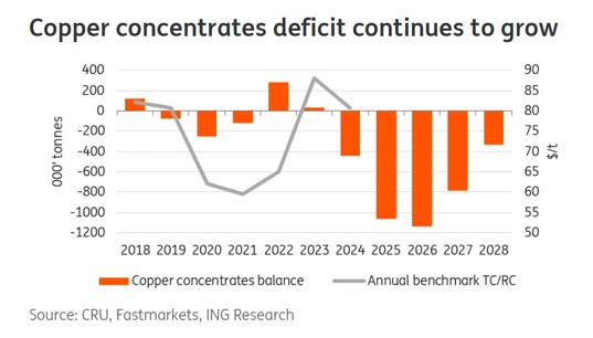 Copper price bulls bring back $10,000 forecasts 