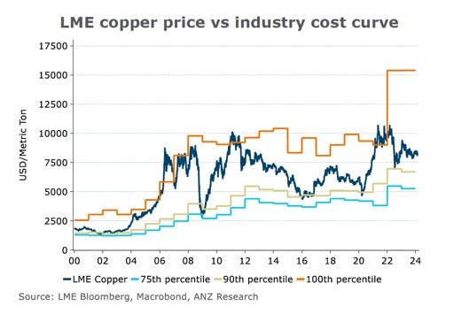 Copper price bulls bring back $10,000 forecasts 