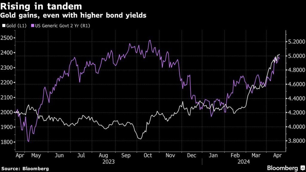 Gold price holds near record, could rise to $2,700 says Goldman Sachs