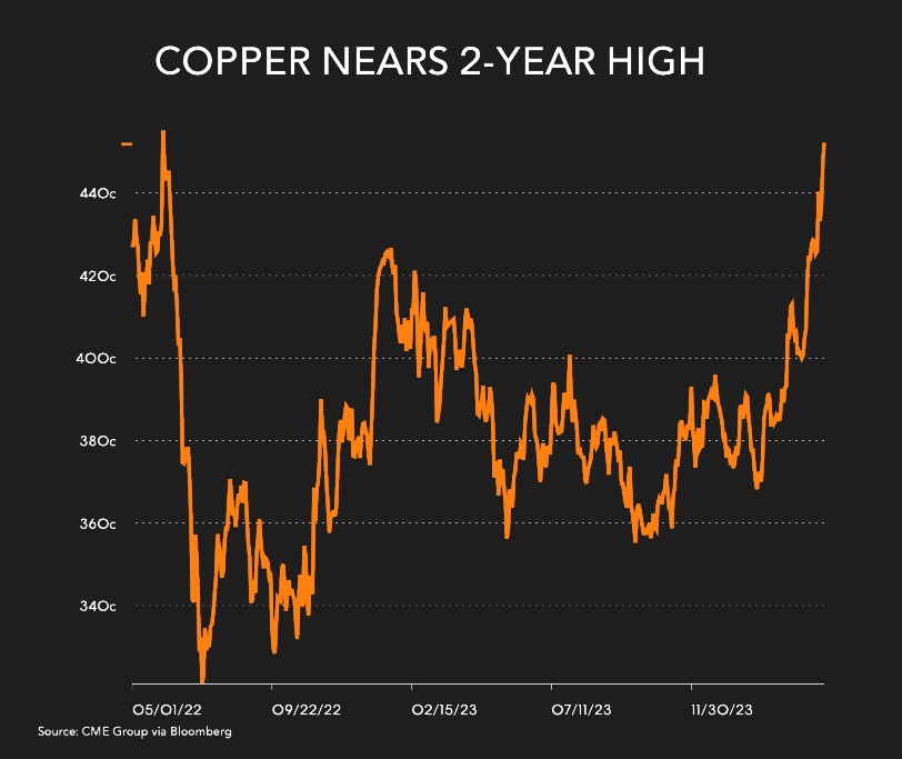 COPPER-PRICE-2-year-HIGH.jpg