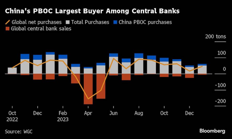 China's PBOC Largest Buyer Among Central Banks |