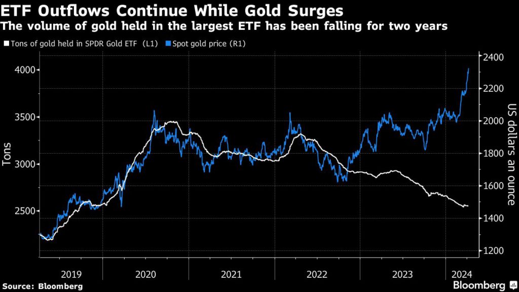 The gold market hunts for answers behind bullion’s sudden surge