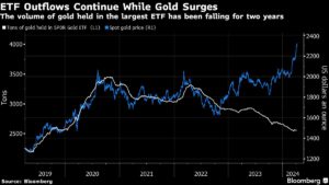 The gold market hunts for answers behind bullion’s sudden surge