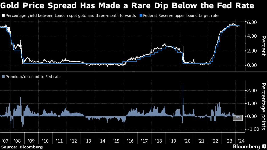 The Gold Market Hunts for Answers Behind Bullion’s Sudden Surge